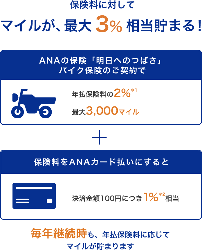 保険料に対してマイルが、最大3％相当貯まる！ANAの保険「明日へのつばさ」バイク保険のご契約で年払保険料の2％*1　最大3,000マイル＋保険料をANAカード払いにすると決済金額100円につき1％相当*2　毎年継続時も、年払保険料に応じてマイルが貯まります