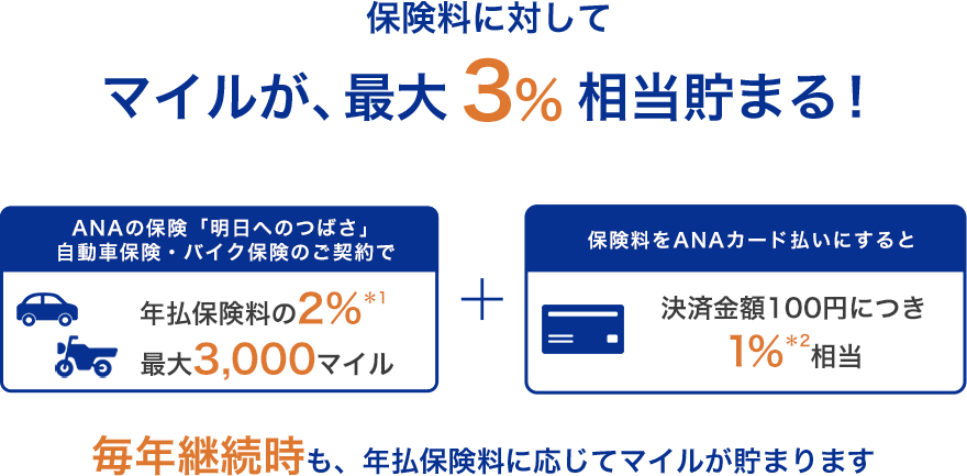 保険料に対してマイルが、最大3％相当貯まる！ANAの保険「明日へのつばさ」自動車保険・バイク保険のご契約で年払保険料の2％*1　最大3,000マイル＋保険料をANAカード払いにすると決済金額100円につき1％*2相当　毎年継続時も、年払保険料に応じてマイルが貯まります