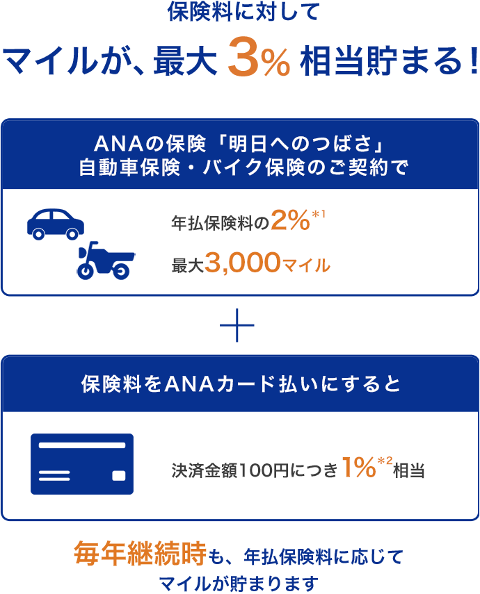 保険料に対してマイルが、最大3％相当貯まる！ANAの保険「明日へのつばさ」自動車保険・バイク保険のご契約で年払保険料の2％*1　最大3,000マイル＋保険料をANAカード払いにすると決済金額100円につき1％*2相当　毎年継続時も、年払保険料に応じてマイルが貯まります