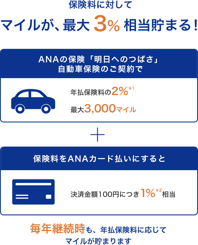 保険料に対してマイルが、最大3%相当貯まる！ANAの保険「明日へのつばさ」自動車保険のご契約で年払保険料の2%*1　最大3,000マイル＋保険料をANAカード払いにすると決済金額100円につき1%*2相当　毎年継続時も、年払保険料に応じてマイルが貯まります