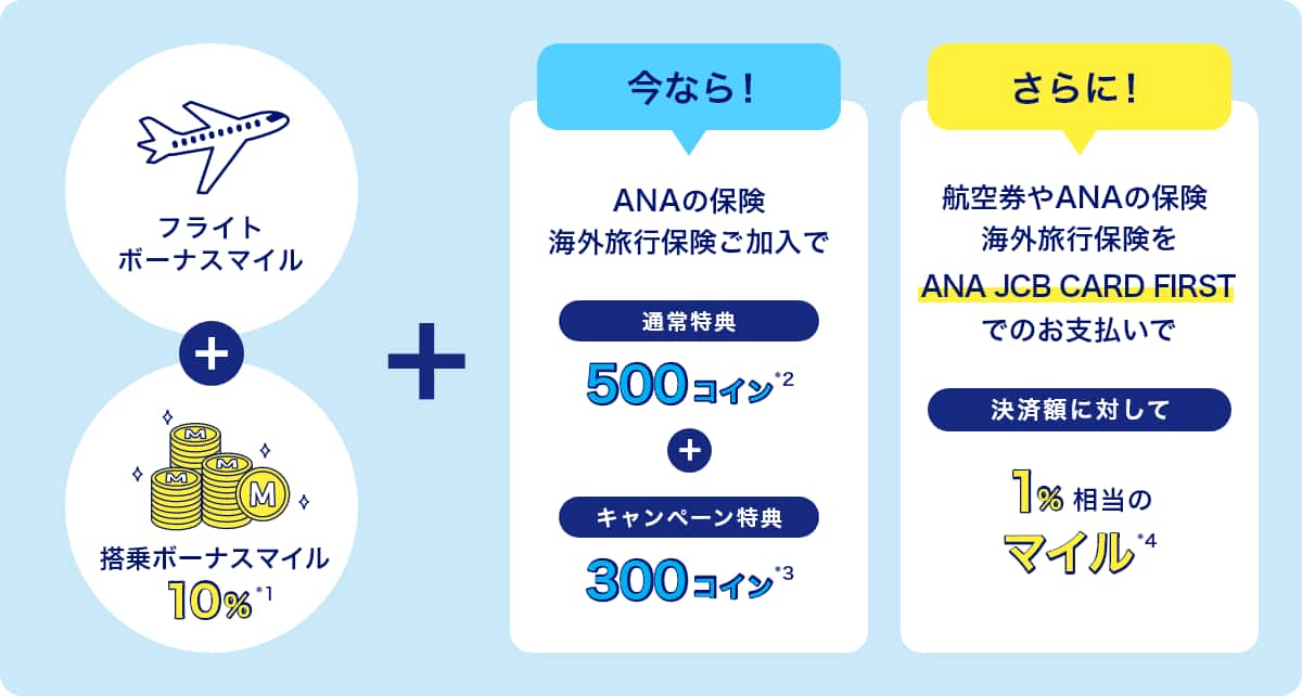 フライトボーナスマイル＋搭乗ボーナスマイル10%*1 ＋ 今なら！ ANAの保険海外旅行保険ご加入で通常特典500コイン*2+キャンペーン特典300コイン*3 さらに！ 航空券やANAの保険海外旅行保険をANA JCB CARD FIRSTでのお支払いで決済額に対して1%相当のマイル*4