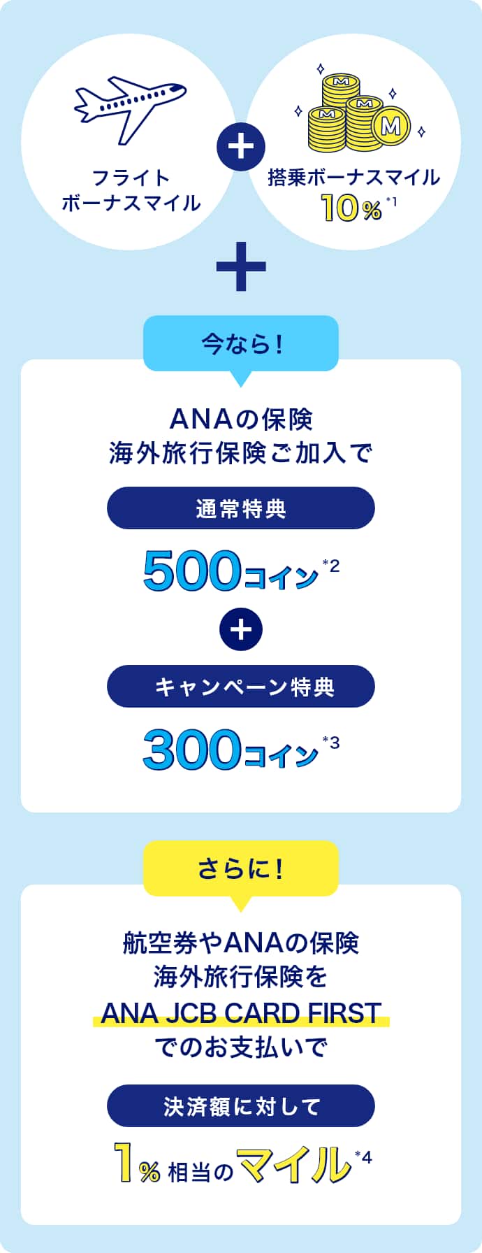 フライトボーナスマイル＋搭乗ボーナスマイル10%*1 ＋ 今なら！ ANAの保険海外旅行保険ご加入で通常特典500コイン*2+キャンペーン特典300コイン*3 さらに！ 航空券やANAの保険海外旅行保険をANA JCB CARD FIRSTでのお支払いで決済額に対して1%相当のマイル*4