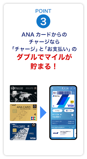POINT3　ANAカードからのチャージなら「チャージ」と「お支払い」のダブルでマイルが貯まる！