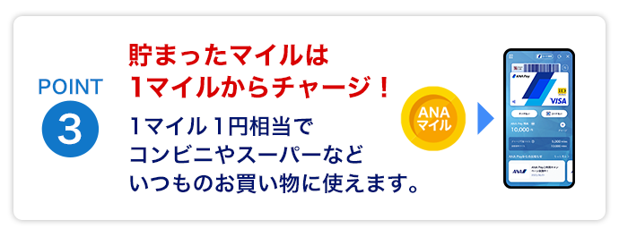 Point3　貯まったマイルは1マイルからチャージ！1マイル1円相当でコンビニやスーパーなどいつものお買い物に使えます。