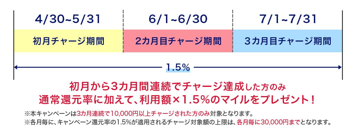 初月チャージ期間4/30～5/31　2カ月目チャージ期間6/1～6/30　3カ月目チャージ期間7/1～7/31　初月から3カ月間連続でチャージ達成した方のみ通常還元率に加えて、利用額×1.5%のマイルをプレゼント！※本キャンペーンは3カ月連続で10,000円以上チャージされた方のみ対象となります。※各月毎に、キャンペーン還元率の1.5%が適用されるチャージ対象額の上限は各月毎に30,000円までとなります。