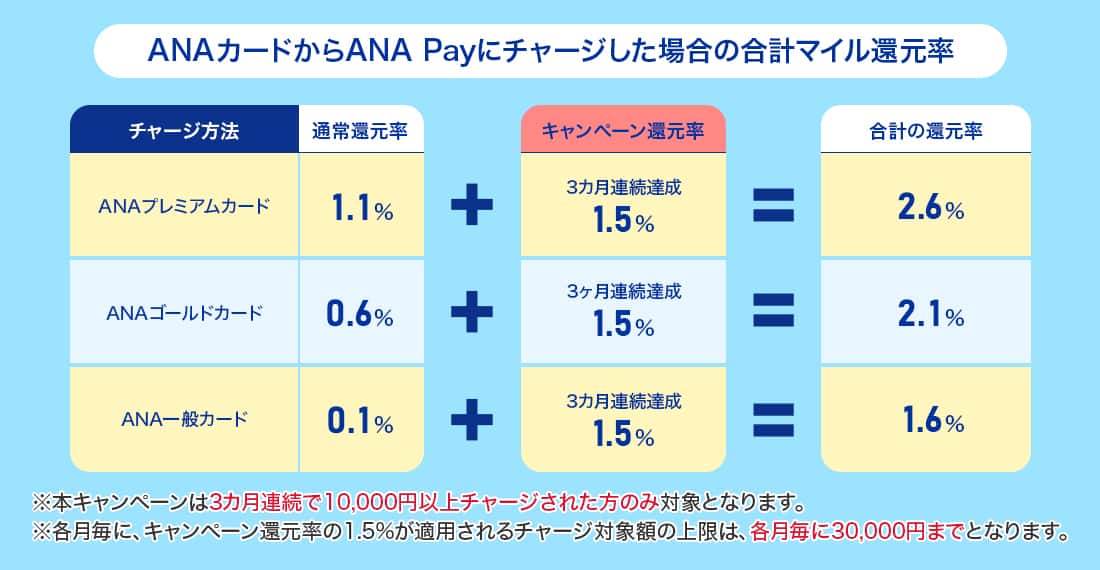 ANAカードからANAPayにチャージした場合の合計マイル還元率 ANAプレミアムカードの通常還元率1.1%＋キャンペーン還元率　3カ月連続達成1.5%＝合計の還元率2.6％　ANAゴールドカードの通常還元率0.6%＋キャンペーン還元率　3カ月連続達成1.5%＝合計の還元率2.1%　ANA一般カードの通常還元率0.1%＋キャンペーン還元率　3カ月連続達成1.5%＝合計の還元率1.6%　※本キャンペーンは3カ月連続で10,000円以上チャージされた方のみ対象となります。※各月毎に、キャンペーン還元率の1.5%が適用されるチャージ対象額の上限は各月毎に30,000円までとなります。
