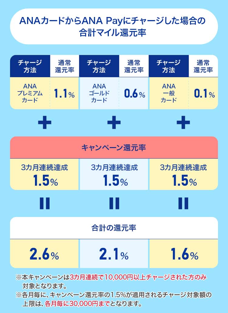 ANAカードからANAPayにチャージした場合の合計マイル還元率 ANAプレミアムカードの通常還元率1.1%＋キャンペーン還元率　3カ月連続達成1.5%＝合計の還元率2.6％　ANAゴールドカードの通常還元率0.6%＋キャンペーン還元率　3カ月連続達成1.5%＝合計の還元率2.1%　ANA一般カードの通常還元率0.1%＋キャンペーン還元率　3カ月連続達成1.5%＝合計の還元率1.6%　※本キャンペーンは3カ月連続で10,000円以上チャージされた方のみ対象となります。※各月毎に、キャンペーン還元率の1.5%が適用されるチャージ対象額の上限は各月毎に30,000円までとなります。