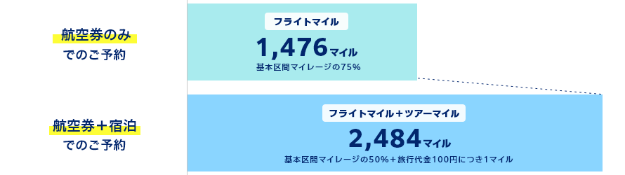 航空券のみでのご予約の場合、フライトマイル1,476マイルが貯まります。（基本区間マイレージの75％）航空券＋宿泊でのご予約の場合、フライトマイル＋ツアーマイルで合計2,484マイル貯まります。（基本区間マイレージの50％＋旅行代金100円につき1マイル）