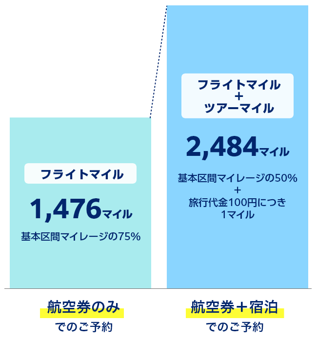 航空券のみでのご予約の場合、フライトマイル1,476マイルが貯まります。（基本区間マイレージの75％）航空券＋宿泊でのご予約の場合、フライトマイル＋ツアーマイルで合計2,484マイル貯まります。（基本区間マイレージの50％＋旅行代金100円につき1マイル）