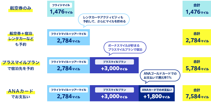 航空券のみのご予約の場合、フライトマイル1,476マイルが貯まります。航空券＋宿泊とレンタカーやアクティビティもご予約の場合、フライトマイル＋ツアーマイルで合計2,784マイル貯まります。プラスマイルプランで宿泊先をご予約の場合、フライトマイル＋ツアーマイルで2,784マイル、プラスマイルプランで3,000マイルの合計5,784マイル貯まります。ANAカードでのお支払いの場合、フライトマイル＋ツアーマイルで2,784マイル、プラスマイルプランで3,000マイル、ANAカードでのお支払いで1,800マイルの合計7,584マイル貯まります。（ANAゴールドカードでのお支払いで還元率1%）