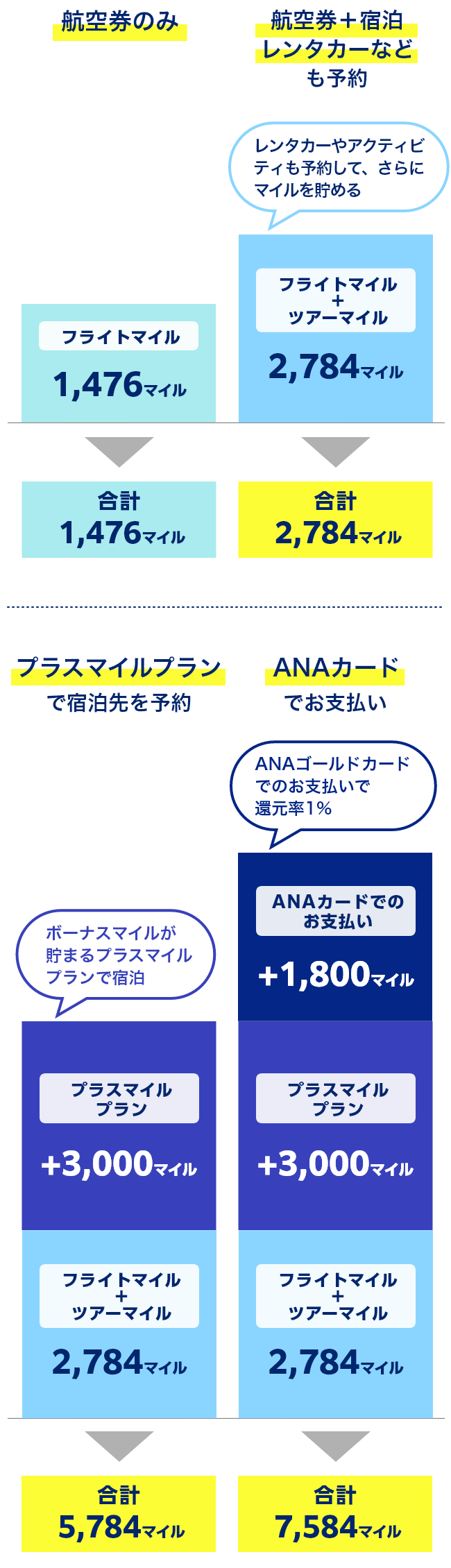 航空券のみのご予約の場合、フライトマイル1,476マイルが貯まります。航空券＋宿泊とレンタカーやアクティビティもご予約の場合、フライトマイル＋ツアーマイルで合計2,784マイル貯まります。プラスマイルプランで宿泊先をご予約の場合、フライトマイル＋ツアーマイルで2,784マイル、プラスマイルプランで3,000マイルの合計5,784マイル貯まります。ANAカードでのお支払いの場合、フライトマイル＋ツアーマイルで2,784マイル、プラスマイルプランで3,000マイル、ANAカードでのお支払いで1,800マイルの合計7,584マイル貯まります。（ANAゴールドカードでのお支払いで還元率1%）