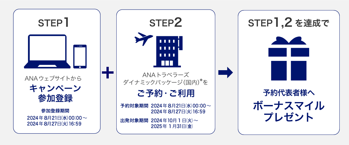 STEP1 ANAウェブサイトからキャンペーン参加登録 参加登録期間2024年8月21日（水）00:00～2024年8月27日（火）16:59 STEP2 ANAトラベラーズダイナミックパッケージ（国内）*をご予約・ご利用 予約対象期間2024年8月21日（水）00:00～2024年8月27日（火）16:59 出発対象期間2024年10月1日（火）～2025年1月31日（金） STEP1,2を達成で予約代表者様へボーナスマイルプレゼント