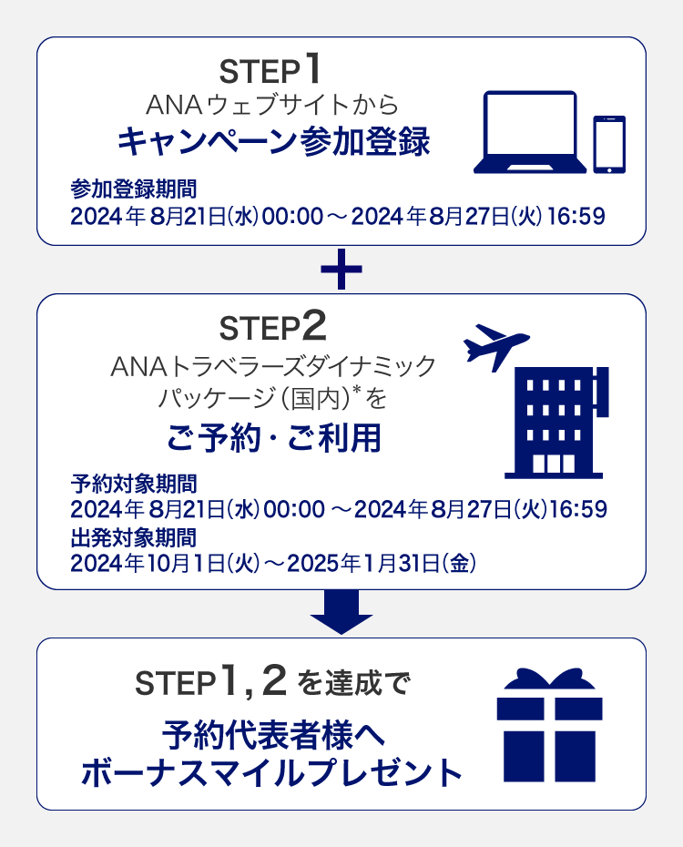 STEP1 ANAウェブサイトからキャンペーン参加登録 参加登録期間2024年8月21日（水）00:00～2024年8月27日（火）16:59 STEP2 ANAトラベラーズダイナミックパッケージ（国内）*をご予約・ご利用 予約対象期間2024年8月21日（水）00:00～2024年8月27日（火）16:59 出発対象期間2024年10月1日（火）～2025年1月31日（金） STEP1,2を達成で予約代表者様へボーナスマイルプレゼント