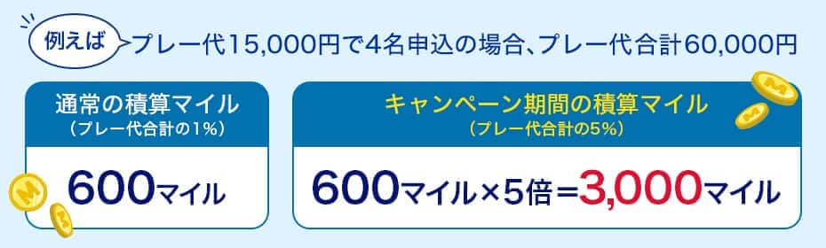 通常の積算マイル（プレー代合計の1％） 600マイル キャンペーン期間の積算マイル（プレー代合計の5％） 600マイル×5倍＝3,000マイル 例えば、プレー代 15,000円で4名申込の場合、プレー代合計 60,000円