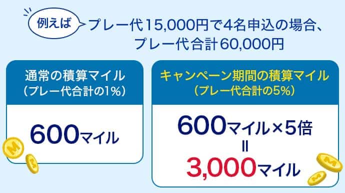 通常の積算マイル（プレー代合計の1％） 600マイル キャンペーン期間の積算マイル（プレー代合計の5％） 600マイル×5倍＝3,000マイル 例えば、プレー代 15,000円で4名申込の場合、プレー代合計 60,000円