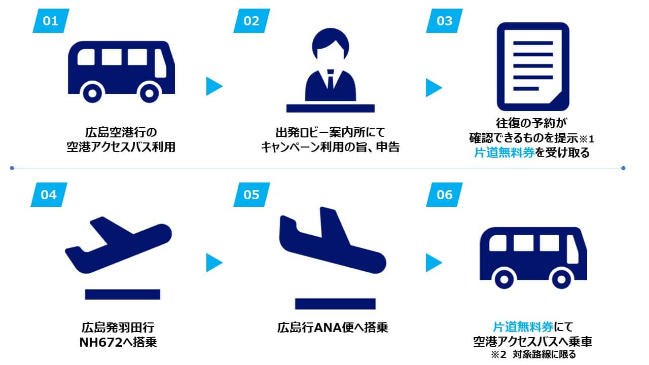 1広島空港行の空港アクセスバス利用 2出発ロビー案内所にてキャンペーン利用の旨、申告 3往復の予約が確認できるものを提示※1片道無料券を受け取る 4広島発羽田行NH672へ搭乗 5広島行ANA便へ搭乗 6片道無料券にて空港アクセスバスへ乗車※2対象路線に限る