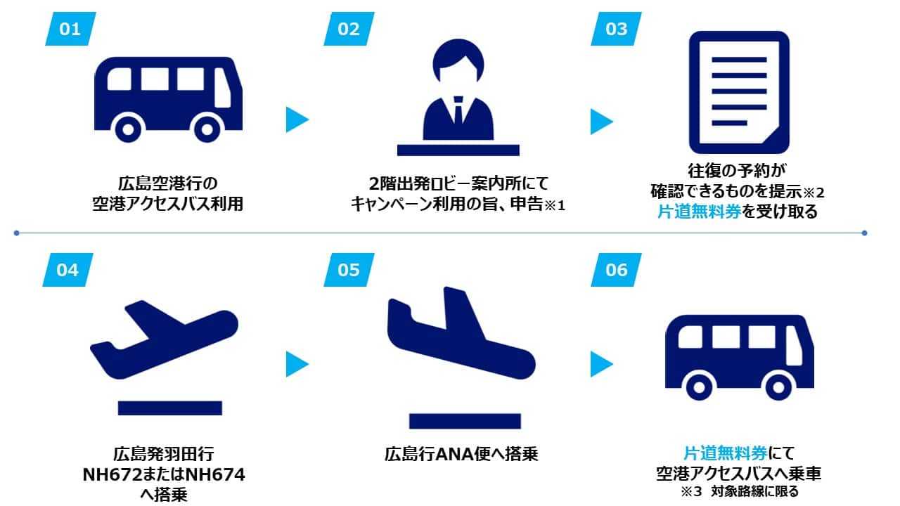 1 広島空港行の空港アクセスバス利用 2 2階出発ロビー案内所にてキャンペーン利用の旨、申告※1 3 往復の予約が確認できるものを提示※2片道無料券を受け取る 4 広島発羽田行NH672またはNH674へ搭乗 5 広島行ANA便へ搭乗 6 片道無料券にて空港アクセスバスへ乗車※3対象路線に限る