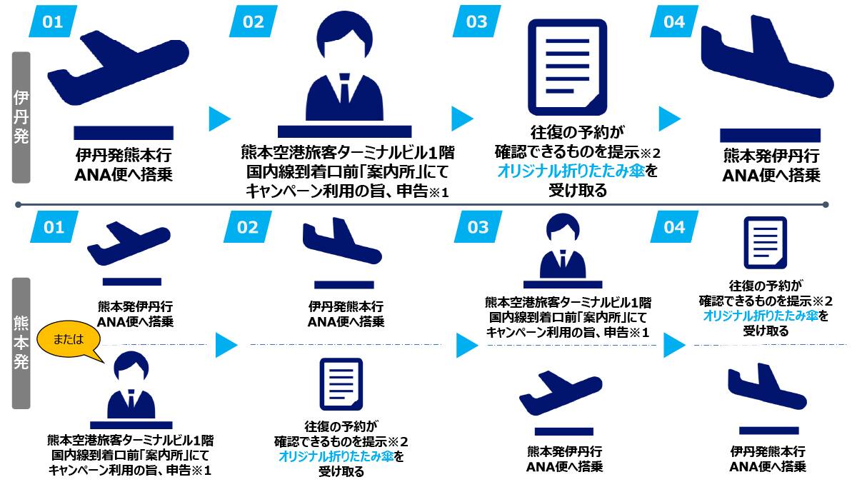 伊丹発 01伊丹発熊本行ANA便へ搭乗 02熊本空港旅客ターミナルビル1階国内線到着口前「案内所」にてキャンペーン利用の旨、申告※1 03往復の予約が確認できるものを提示※2オリジナル折りたたみ傘を受け取る 04熊本発伊丹行ANA便へ搭乗 熊本発 01熊本発伊丹行ANA便へ搭乗 02伊丹発熊本行ANA便へ搭乗 03熊本空港旅客ターミナルビル1階国内線到着口前「案内所」にてキャンペーン利用の旨、申告※1 04往復の予約が確認できるものを提示※2オリジナル折りたたみ傘を受け取る または01熊本空港旅客ターミナルビル1階国内線到着口前「案内所」にてキャンペーン利用の旨、申告※1 02往復の予約が確認できるものを提示※2オリジナル折りたたみ傘を受け取る 03熊本発伊丹行ANA便へ搭乗 04伊丹発熊本行ANA便へ搭乗