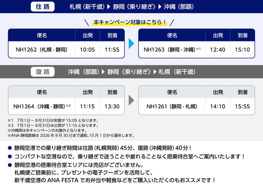 札幌（新千歳）から静岡乗り継ぎで沖縄（那覇）へ向かうキャンペーン対象便。往路NH1262（10：05発 11：55着）・NH1263（12：40分発 15：10分着）復路NH1264・NH1261はキャンペーン対象外。※スケジュールは一例です。時期により若干の変動がありますので、ANAウェブサイトでご確認下さい。※ANA静岡路線は2026年9月30日まで運航、10月1日から運休します。