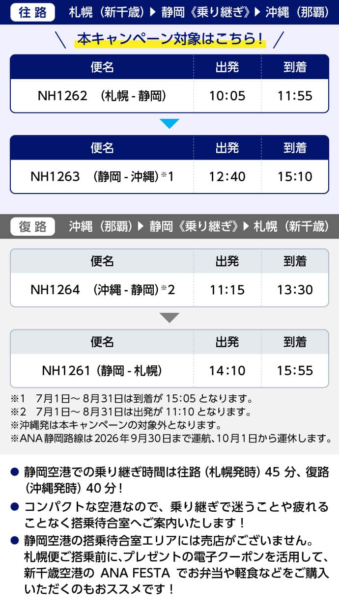札幌（新千歳）から静岡乗り継ぎで沖縄（那覇）へ向かうキャンペーン対象便。往路NH1262（10：05発 11：55着）・NH1263（12：40分発 15：10分着）復路NH1264・NH1261はキャンペーン対象外。※スケジュールは一例です。時期により若干の変動がありますので、ANAウェブサイトでご確認下さい。※ANA静岡路線は2026年9月30日まで運航、10月1日から運休します。