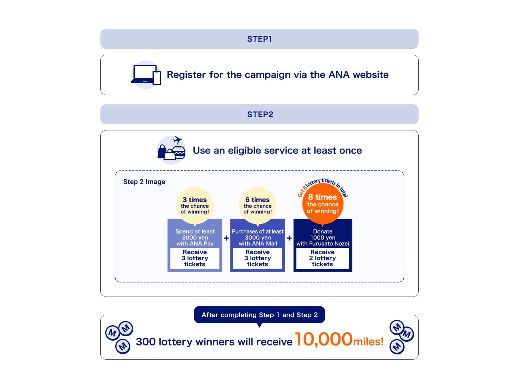 STEP1 Register for the campaign via the ANA website　STEP2 Use an eligible service at least once　After completing Step 1 and Step 2 300 lottery winners will receive 10,000 miles!
