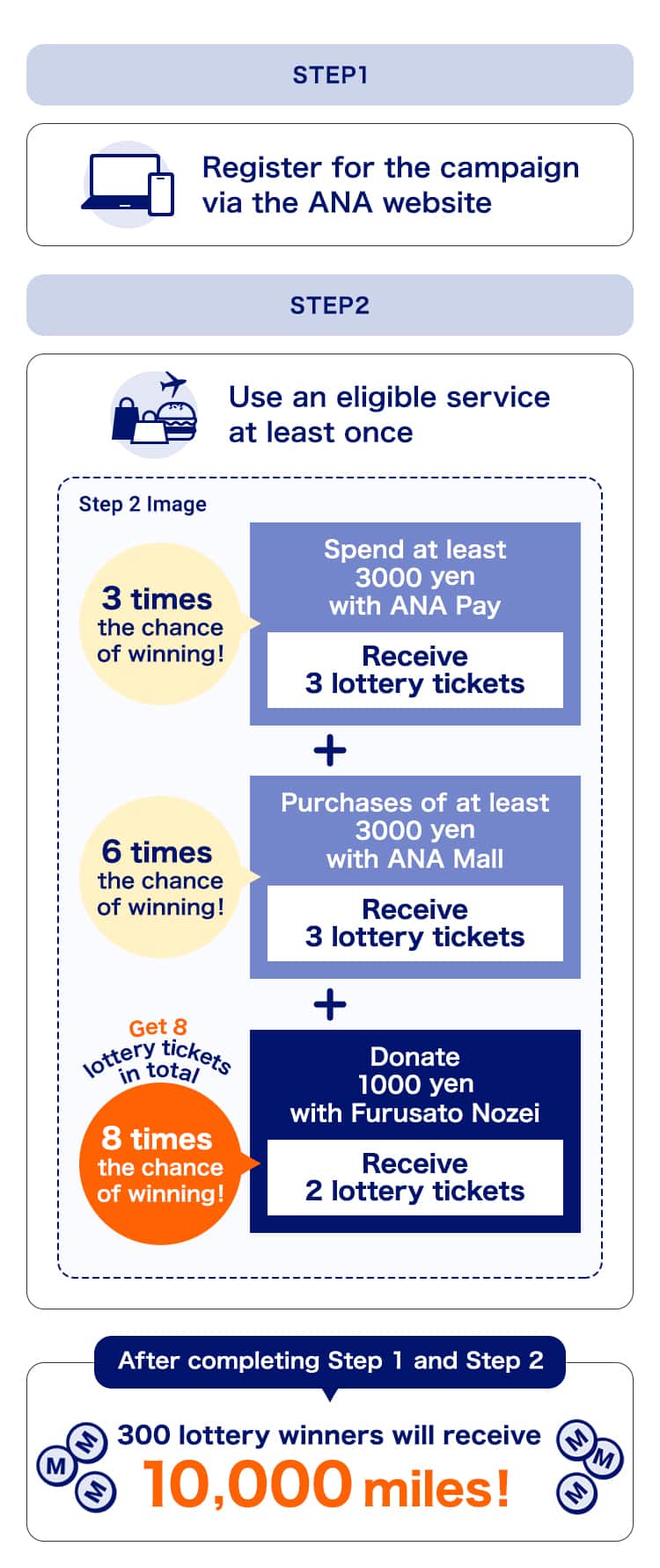 STEP1 Register for the campaign via the ANA website　STEP2 Use an eligible service at least once　After completing Step 1 and Step 2 300 lottery winners will receive 10,000 miles!