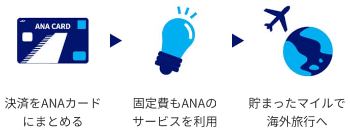 決済をANAカードにまとめる。固定費もANAのサービスを利用。貯まったマイルで海外旅行へ。