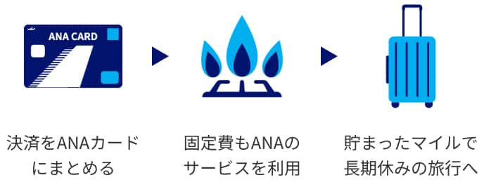 決済をANAカードにまとめる。固定費もANAのサービスを利用。貯まったマイルで長期休みの旅行へ。
