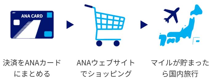 決済をANAカードにまとめる。ANAウェブサイトでショッピング。マイルが貯まったら国内旅行。