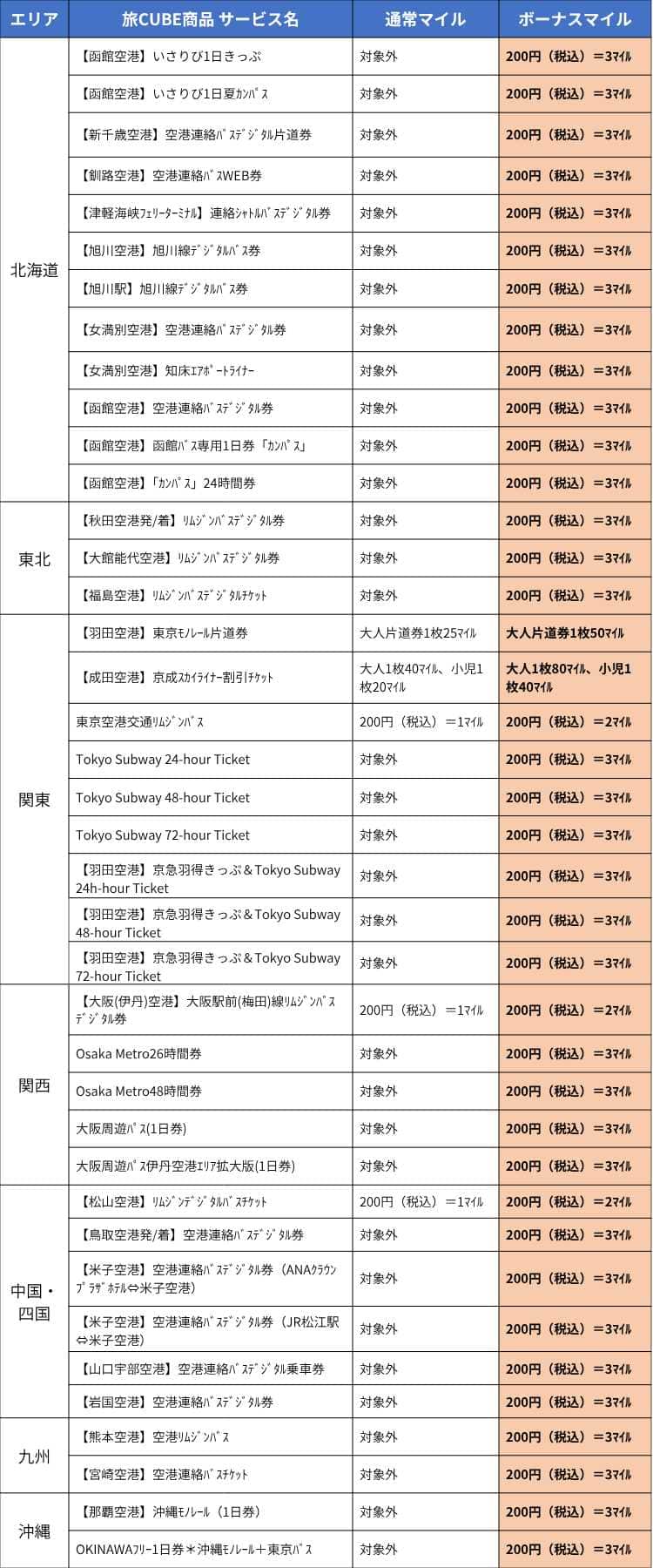 旅CUBE対象商品一覧