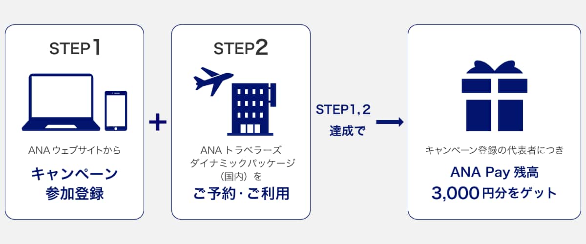 STEP1 ANAウェブサイトからキャンペーン参加登録 STEP2 ANAトラベラーズダイナミックパッケージ（国内）をご予約・ご利用 STEP1,2達成で、キャンペーン登録の代表者につきANA Pay残高3,000円分をゲット