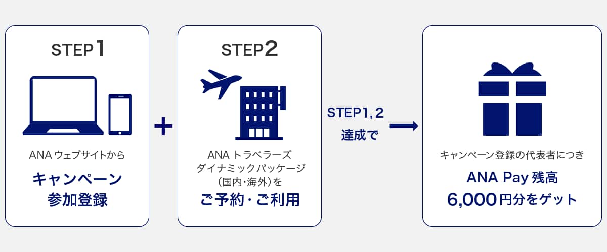 STEP1 ANAウェブサイトからキャンペーン参加登録 STEP2 ANAトラベラーズダイナミックパッケージ（国内・海外）をご予約・ご利用 STEP1,2達成で、キャンペーン登録の代表者につきANA Pay残高6,000円分をゲット