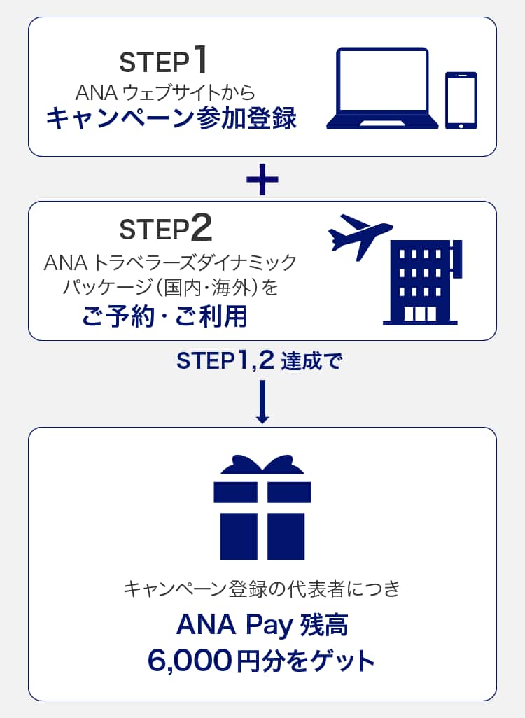 STEP1 ANAウェブサイトからキャンペーン参加登録 STEP2 ANAトラベラーズダイナミックパッケージ（国内・海外）をご予約・ご利用 STEP1,2達成で、キャンペーン登録の代表者につきANA Pay残高6,000円分をゲット