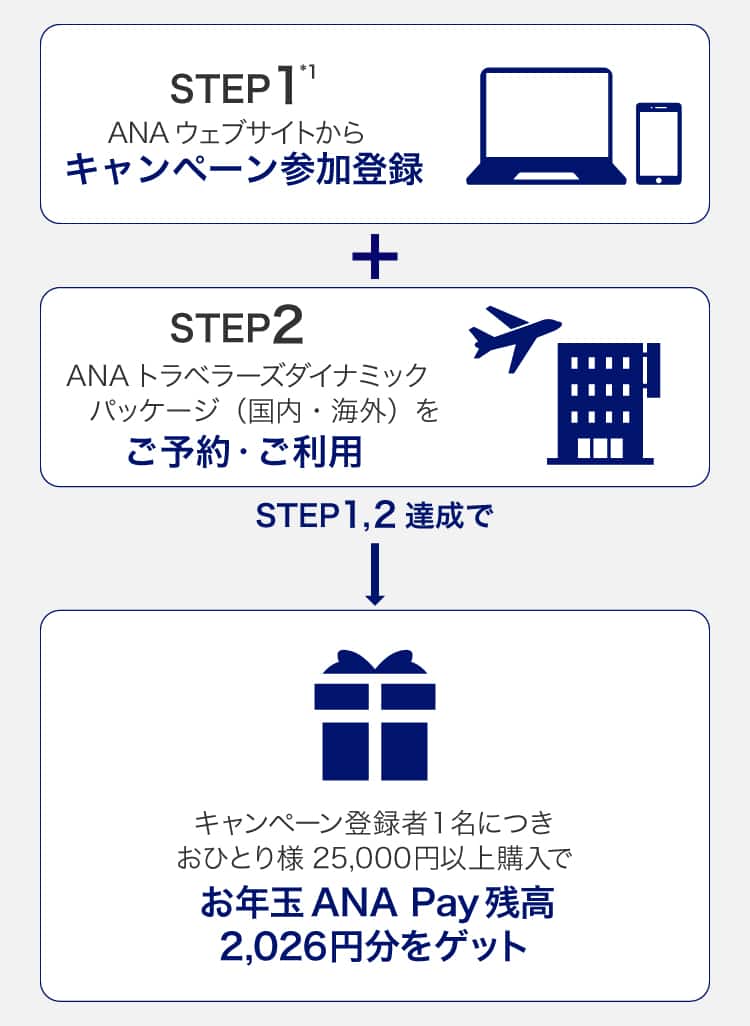 STEP1*1 ANAウェブサイトからキャンペーン参加登録。STEP2 ANAトラベラーズダイナミックパッケージ（国内・海外）をご予約・ご利用。STEP1,2達成で、キャンペーン登録者1名につきおひとり様25,000円以上購入でお年玉ANA Pay残高2,026円分をゲット