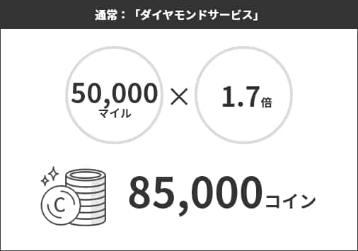 通常「ダイヤモンドサービス」 50,000マイルの1.7倍：85,000コイン