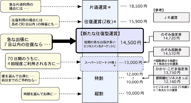 東京−大阪間 全日空の運賃分布の図