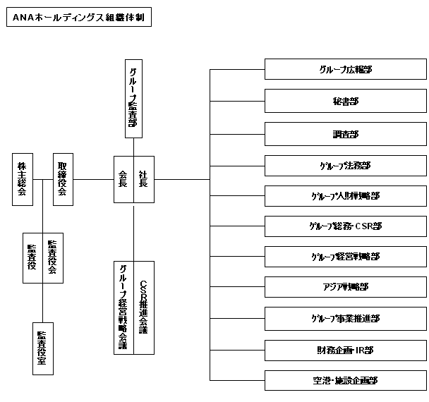 持株会社制移行後のグループ経営体制について｜プレスリリース｜企業情報｜ANA