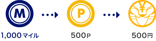1,000マイルを500ポイントに変換。500ポイントは500円分の投資にご利用頂けます