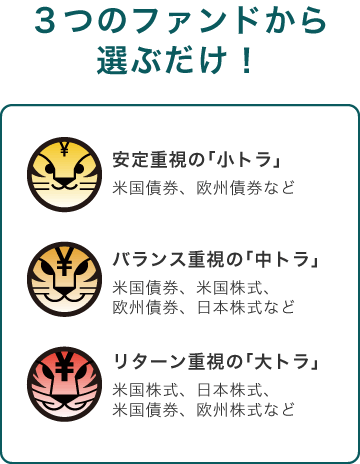 ３つのファンドから選ぶだけ！安定重視の「小トラ」米国債券、欧州債券など。バランス重視の「中トラ」米国債券、米国株式、欧州債券、日本株式など。リターン重視の「大トラ」米国株式、日本株式、米国債券、欧州株式など