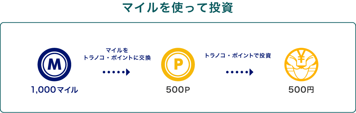 マイルを使って投資。1000マイルをトラノコ・ポイント、500ポイントに交換。トラノコ・ポイント500ポイントで500円分の投資