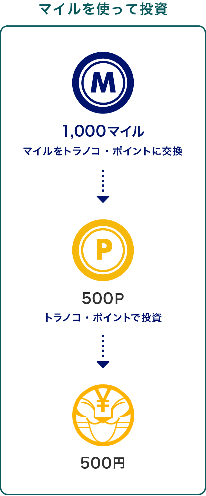 マイルを使って投資。1000マイルをトラノコ・ポイント、500ポイントに交換。トラノコ・ポイント500ポイントで500円分の投資