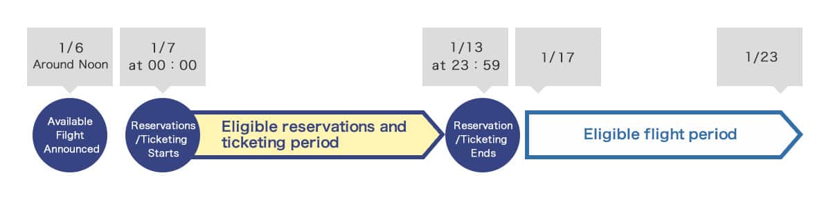 Available Filght Announced on January 6, around noon. Reservations and Ticketing starts from January 7 at 00:00. Reservation and ticketing ends on January 13 at 23:59. Eligible flight period is from on January 17 to January 23.