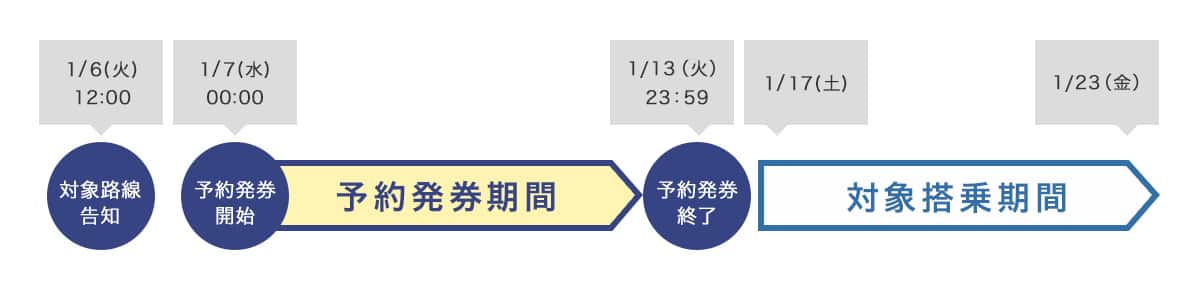 1月6日火曜日12:00対象路線告知　1月7日水曜日00:00予約発券開始　1月13日火曜日23:59予約発券終了　1月17日土曜日から1月23日金曜日まで対象搭乗期間