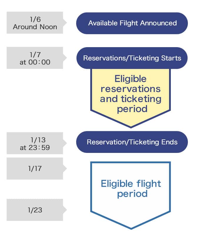 Available Filght Announced on January 6, around noon. Reservations and Ticketing starts from January 7 at 00:00. Reservation and ticketing ends on January 13 at 23:59. Eligible flight period is from on January 17 to January 23.