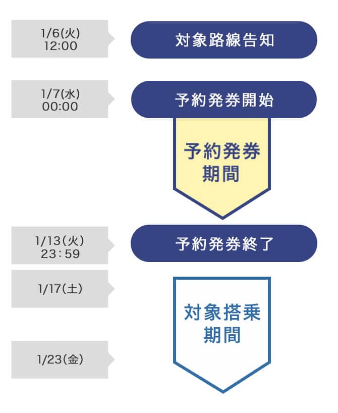 1月6日火曜日12:00対象路線告知　1月7日水曜日00:00予約発券開始　1月13日火曜日23:59予約発券終了　1月17日土曜日から1月23日金曜日まで対象搭乗期間