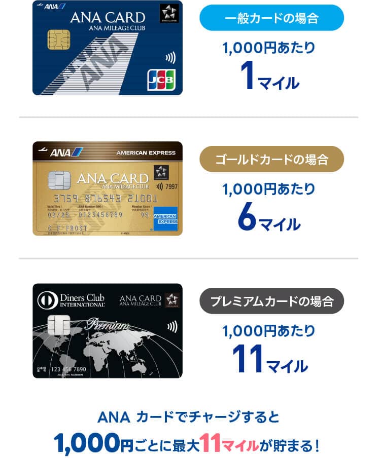 一般カードの場合：1,000円の支払いあたり1マイル相当 ゴールドカードの場合：1,000円の支払いあたり6マイル相当 プレミアムカードの場合：1,000円の支払いあたり11マイル相当 ANAカードでチャージすると1,000円ごとに最大11マイルが貯まる！