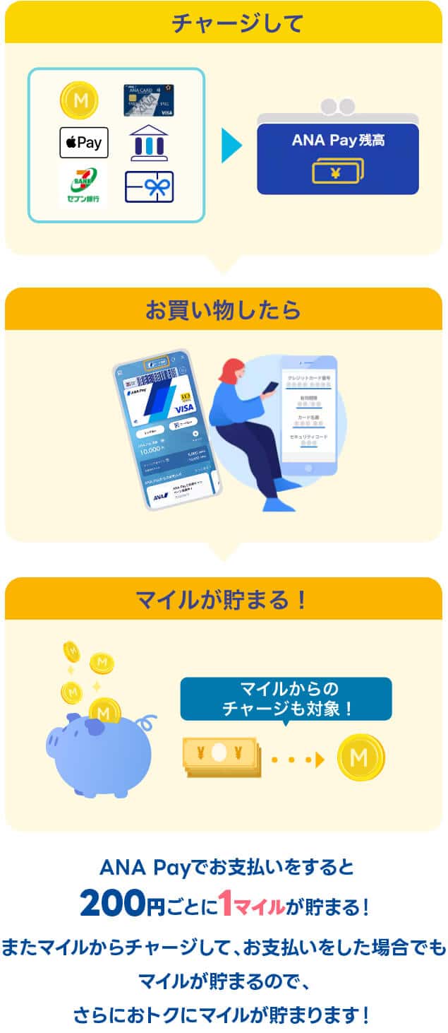 ANA Payでお支払いをすると200円ごとに1マイルが貯まる！ またマイルからチャージして、お支払いをした場合でもマイルが貯まるので、さらにおトクにマイルが貯まります！