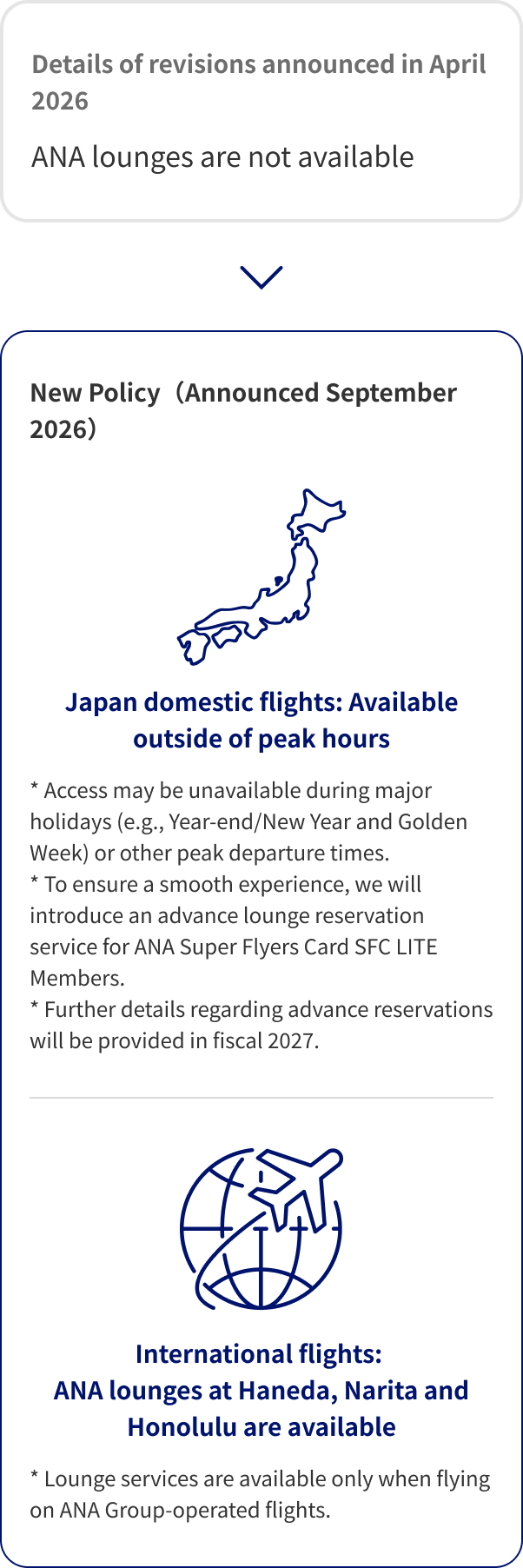 Details of revisions announced in April 2026 ANA lounges are not available New Policy (Announced September 2026) Japan domestic flights: Available outside of peak hours *Access may be unavailable during major holidays (e.g., Year-end/New Year and Golden Week) or other peak departure times.*To ensure a smooth experience, we will introduce an advance lounge reservation service for ANA Super Flyers Card SFC LITE Members*Further details regarding advance reservations will be provided in fiscal 2027.International flights: ANA lounges at Haneda, Narita and Honolulu are available *Lounge services are available only when flying on ANA Group-operated flights.