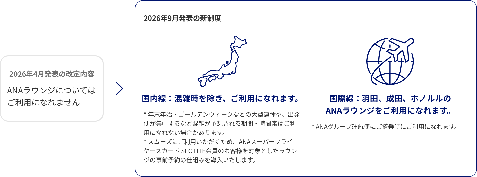 2026年4月発表の改定内容ANAラウンジについてはご利用になれません 2026年9月発表の新制度 国内線:混雑時を除き、ご利用になれます。 *年末年始・ゴールデンウィークなどの大型連休や、出発便が集中するなど混雑が予想される期間・時間帯はご利用になれない場合があります。*スムーズにご利用いただくため、ANAスーパーフライヤーズカード SFC  LITE会員のお客様を対象としたラウンジの事前予約の仕組みを導入いたします。 国際線：羽田、成田、ホノルルの ANAラウンジをご利用になれます。*ANAグループ運航便にご搭乗時にご利用になれます。