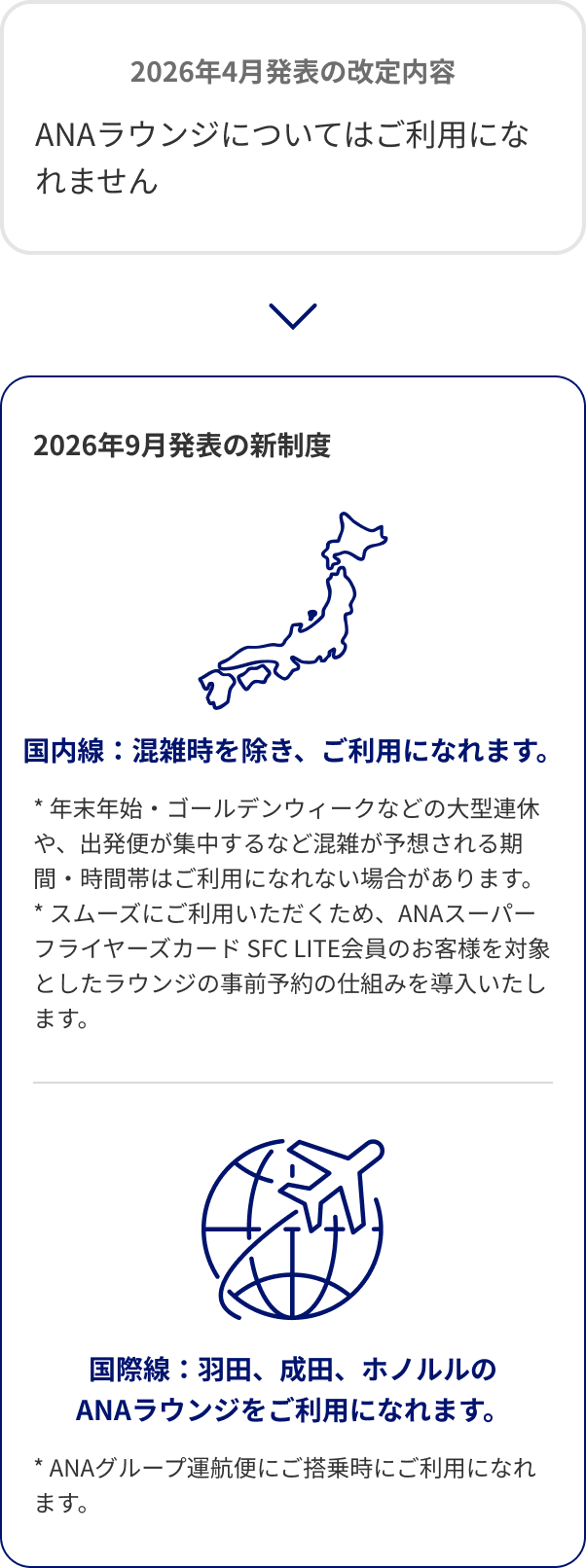 2026年4月発表の改定内容ANAラウンジについてはご利用になれません 2026年9月発表の新制度 国内線:混雑時を除き、ご利用になれます。 *年末年始・ゴールデンウィークなどの大型連休や、出発便が集中するなど混雑が予想される期間・時間帯はご利用になれない場合があります。*スムーズにご利用いただくため、ANAスーパーフライヤーズカード SFC  LITE会員のお客様を対象としたラウンジの事前予約の仕組みを導入いたします。 国際線：羽田、成田、ホノルルの ANAラウンジをご利用になれます。*ANAグループ運航便にご搭乗時にご利用になれます。